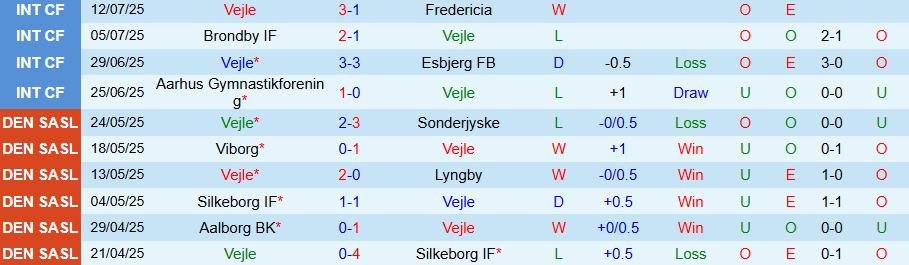 Nhận định, Soi kèo Vejle vs Randers, 19h00 ngày 20/7: Khách không có quà - Ảnh 2