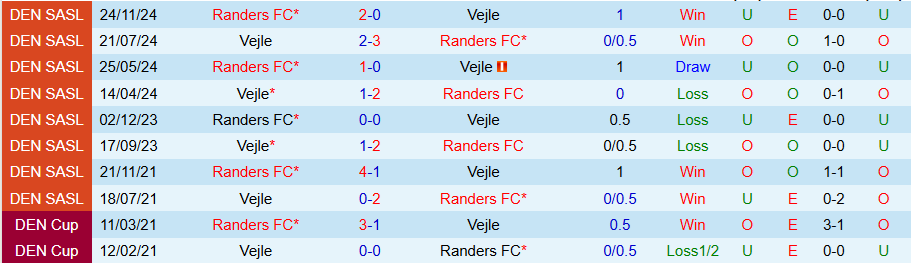 Nhận định, Soi kèo Vejle vs Randers, 19h00 ngày 20/7: Khách không có quà - Ảnh 3