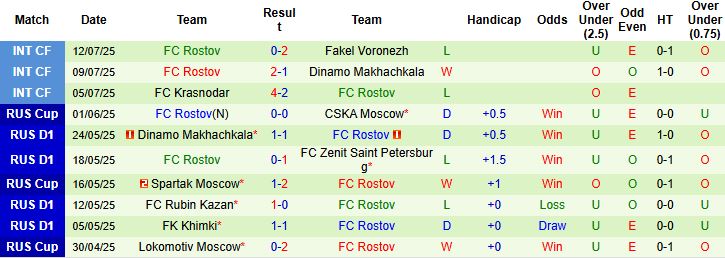 Nhận định, Soi kèo Zenit vs Rostov 22h00 ngày 20/07: Khởi đầu suôn sẻ - Ảnh 2