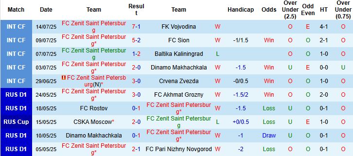Nhận định, Soi kèo Zenit vs Rostov 22h00 ngày 20/07: Khởi đầu suôn sẻ - Ảnh 3
