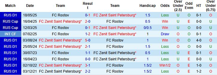 Nhận định, Soi kèo Zenit vs Rostov 22h00 ngày 20/07: Khởi đầu suôn sẻ - Ảnh 4