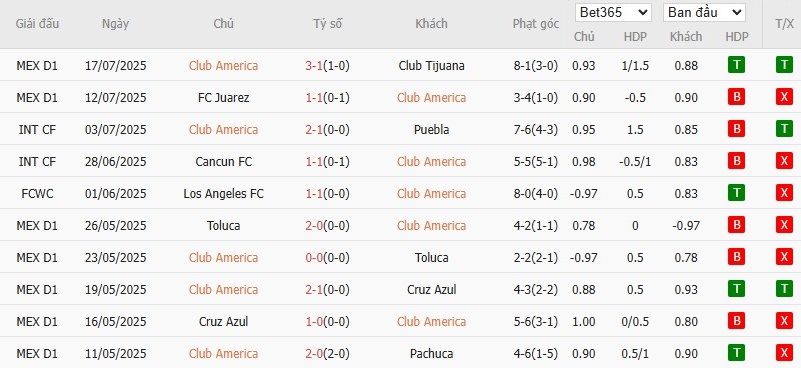 Soi kèo phạt góc Club America vs Deportivo Toluca, 7h30 ngày 21/07 - Ảnh 2