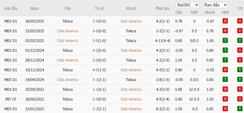 Soi kèo phạt góc Club America vs Deportivo Toluca, 7h30 ngày 21/07 - Ảnh 4