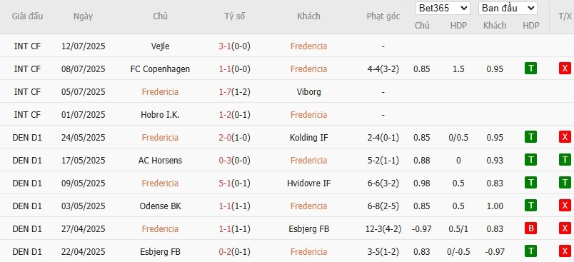 Soi kèo phạt góc Fredericia vs Nordsjaelland, 19h ngày 20/07 - Ảnh 2
