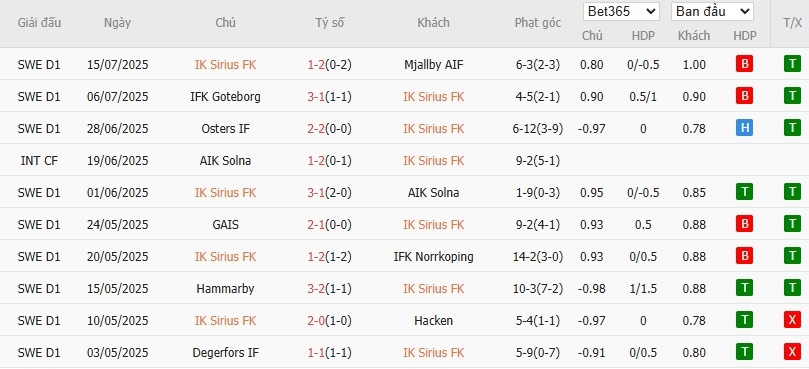 Soi kèo phạt góc IK Sirius vs Goteborg, 19h ngày 20/07 - Ảnh 2
