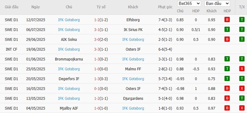 Soi kèo phạt góc IK Sirius vs Goteborg, 19h ngày 20/07 - Ảnh 3
