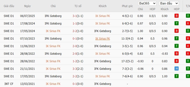 Soi kèo phạt góc IK Sirius vs Goteborg, 19h ngày 20/07 - Ảnh 4