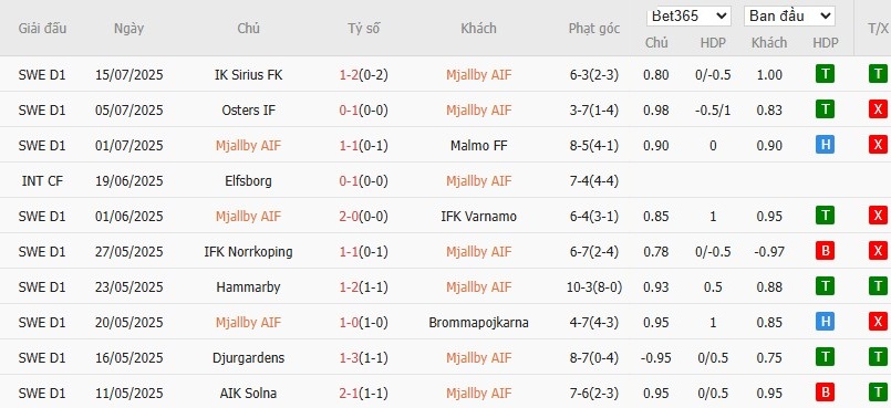 Soi kèo phạt góc Mjallby vs AIK Solna, 19h ngày 20/07 - Ảnh 2
