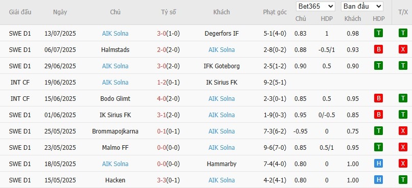 Soi kèo phạt góc Mjallby vs AIK Solna, 19h ngày 20/07 - Ảnh 3