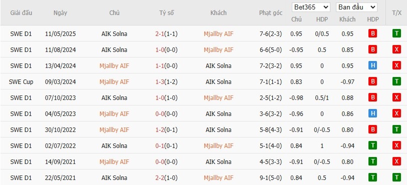 Soi kèo phạt góc Mjallby vs AIK Solna, 19h ngày 20/07 - Ảnh 4