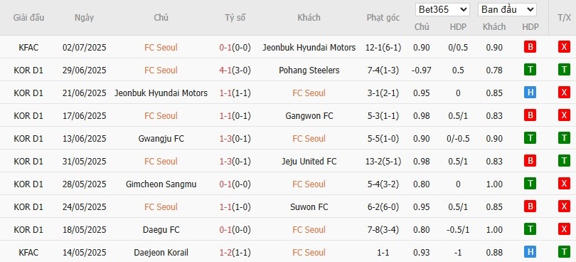Soi kèo phạt góc Seoul vs Ulsan HD, 17h ngày 20/07 - Ảnh 2