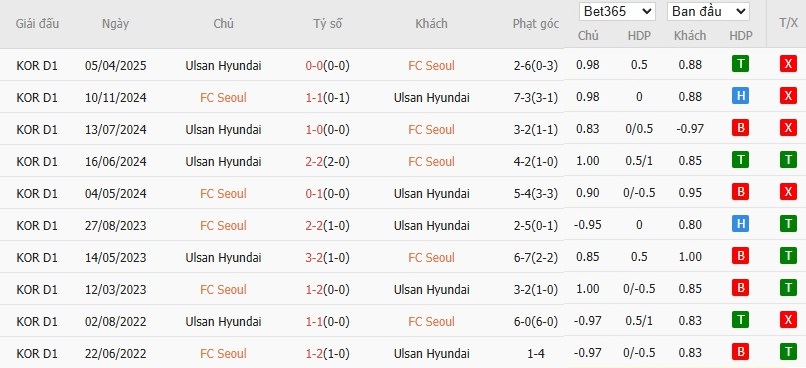 Soi kèo phạt góc Seoul vs Ulsan HD, 17h ngày 20/07 - Ảnh 4