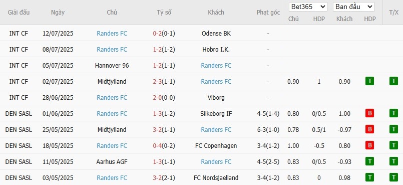 Soi kèo phạt góc Vejle vs Randers, 19h ngày 20/07 - Ảnh 3