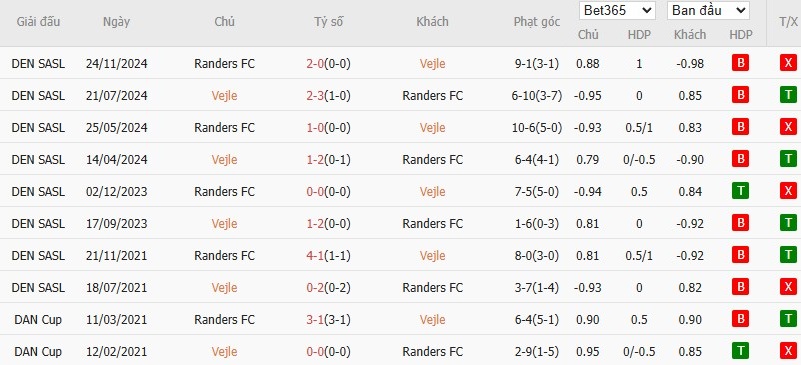 Soi kèo phạt góc Vejle vs Randers, 19h ngày 20/07 - Ảnh 4