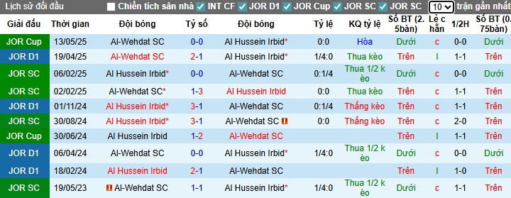 Nhận định, Soi kèo Al-Wehdat vs Al Hussein Irbid, 0h ngày 22/07: Chiến thắng nhọc nhằn - Ảnh 1