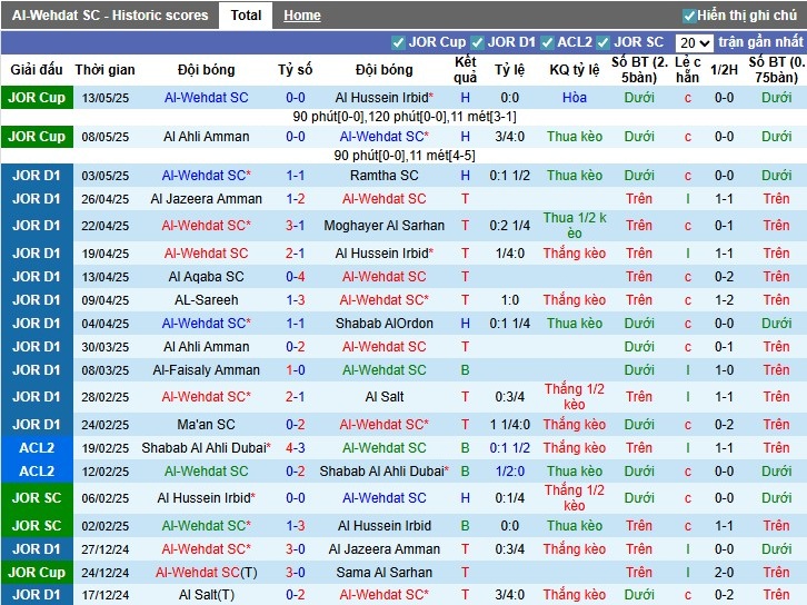 Nhận định, Soi kèo Al-Wehdat vs Al Hussein Irbid, 0h ngày 22/07: Chiến thắng nhọc nhằn - Ảnh 2
