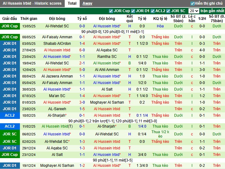 Nhận định, Soi kèo Al-Wehdat vs Al Hussein Irbid, 0h ngày 22/07: Chiến thắng nhọc nhằn - Ảnh 3