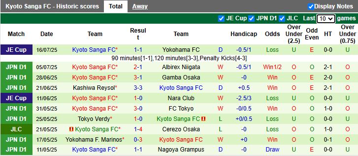 Nhận định, Soi kèo Avispa Fukuoka vs Kyoto Sanga 16h00 ngày 21/7: Chạy trốn vé xuống hạng - Ảnh 3