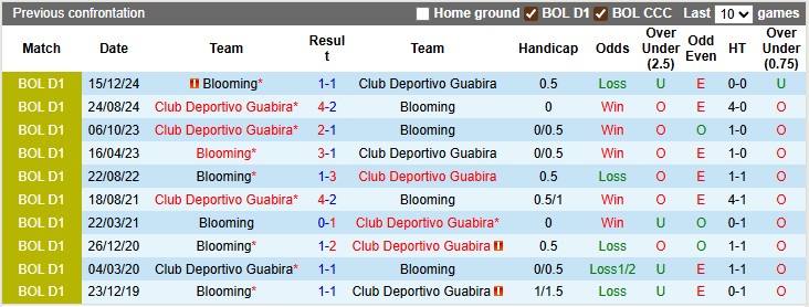 Nhận định, Soi kèo Blooming vs Club Deportivo Guabira 6h ngày 22/7: Chiến thắng đơn giản - Ảnh 3