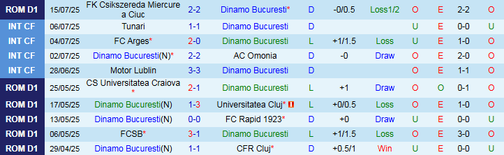 Nhận định, Soi kèo Dinamo Bucuresti vs Botosani 1h30 ngày 22/7: Chủ nhà khó thắng - Ảnh 2