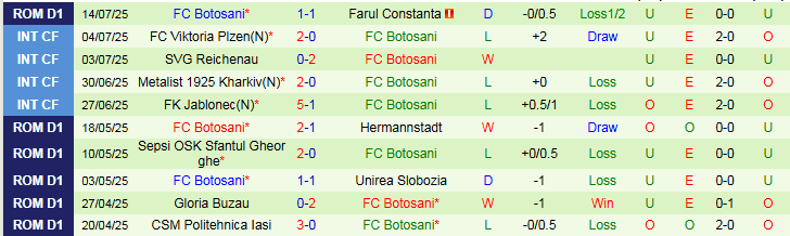 Nhận định, Soi kèo Dinamo Bucuresti vs Botosani 1h30 ngày 22/7: Chủ nhà khó thắng - Ảnh 3
