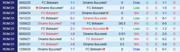 Nhận định, Soi kèo Dinamo Bucuresti vs Botosani 1h30 ngày 22/7: Chủ nhà khó thắng - Ảnh 4