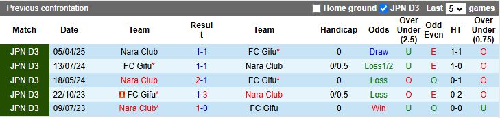 Nhận định, Soi kèo Gifu vs Nara Club 17h00 ngày 21/7: Điểm số quý giá - Ảnh 1