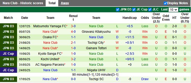 Nhận định, Soi kèo Gifu vs Nara Club 17h00 ngày 21/7: Điểm số quý giá - Ảnh 3