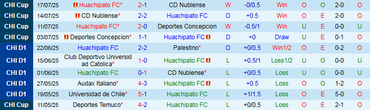 Nhận định, Soi kèo Huachipato vs Higgins 6h00 ngày 22/7: Điểm tựa sân nhà - Ảnh 2