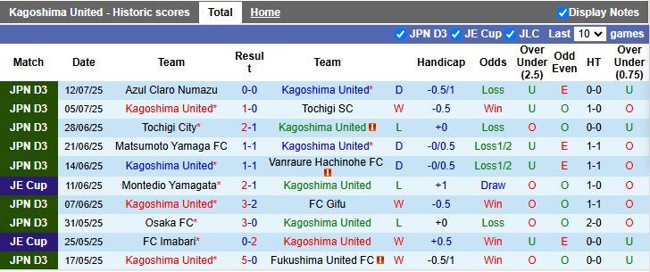 Nhận định, Soi kèo Kagoshima United vs Osaka 17h00 ngày 21/7: Áp sát đỉnh bảng - Ảnh 2