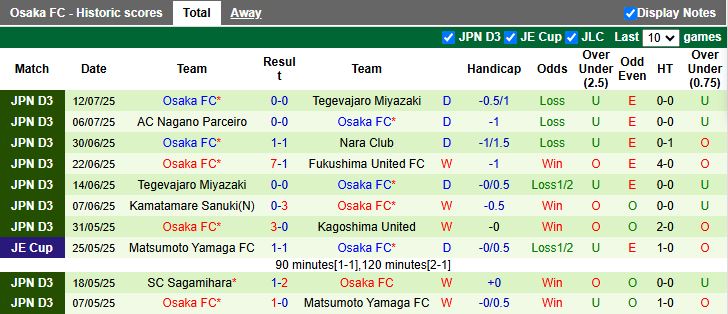 Nhận định, Soi kèo Kagoshima United vs Osaka 17h00 ngày 21/7: Áp sát đỉnh bảng - Ảnh 3