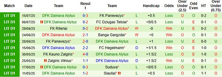 Nhận định, Soi kèo Kauno Zalgiris vs Dainava Alytus 23h30 ngày 21/07: Chênh lệch đẳng cấp - Ảnh 2