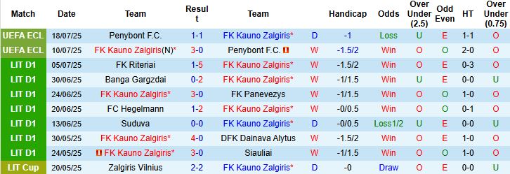 Nhận định, Soi kèo Kauno Zalgiris vs Dainava Alytus 23h30 ngày 21/07: Chênh lệch đẳng cấp - Ảnh 3
