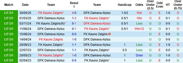 Nhận định, Soi kèo Kauno Zalgiris vs Dainava Alytus 23h30 ngày 21/07: Chênh lệch đẳng cấp - Ảnh 4
