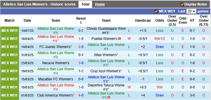 Nhận định, Soi kèo Nữ Atletico San Luis vs Nữ Monterrey 8h ngày 22/7: Ca khúc khải hoàn - Ảnh 1