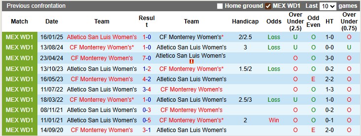 Nhận định, Soi kèo Nữ Atletico San Luis vs Nữ Monterrey 8h ngày 22/7: Ca khúc khải hoàn - Ảnh 3