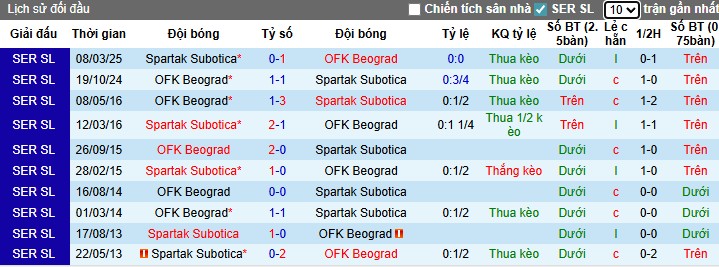 Nhận định, Soi kèo OFK Beograd vs Spartak Subotica, 1h ngày 22/07: Đội khách hưng phấn - Ảnh 1