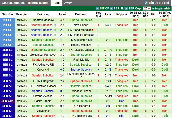 Nhận định, Soi kèo OFK Beograd vs Spartak Subotica, 1h ngày 22/07: Đội khách hưng phấn - Ảnh 3