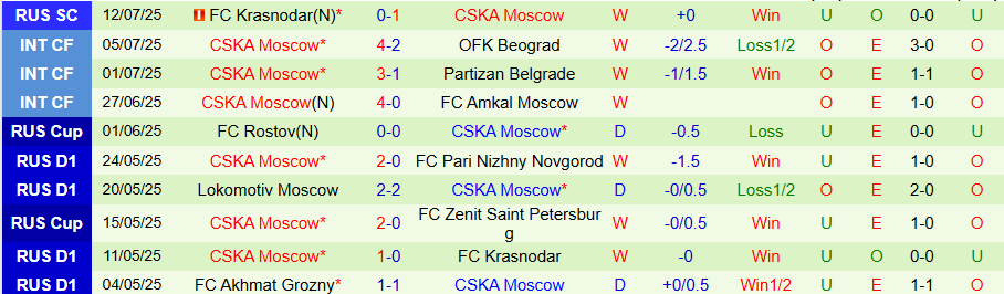 Nhận định, Soi kèo Orenburg vs CSKA Moscow, 20h00 ngày 21/7: Trình độ chênh lệch - Ảnh 1