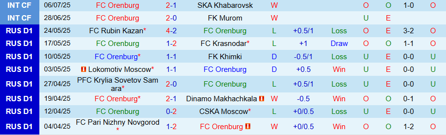 Nhận định, Soi kèo Orenburg vs CSKA Moscow, 20h00 ngày 21/7: Trình độ chênh lệch - Ảnh 2