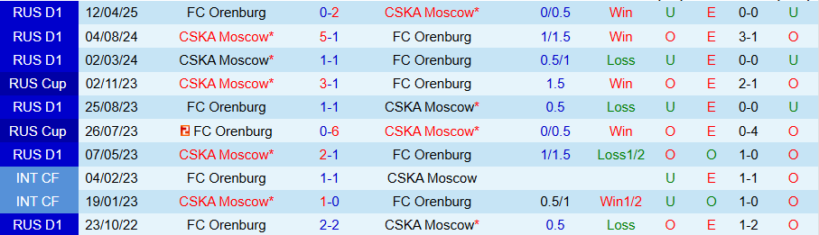 Nhận định, Soi kèo Orenburg vs CSKA Moscow, 20h00 ngày 21/7: Trình độ chênh lệch - Ảnh 3