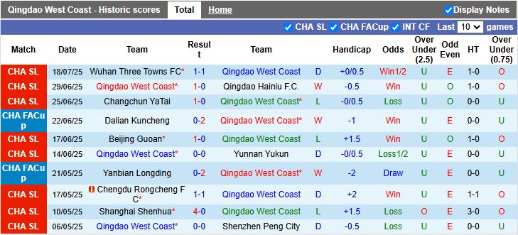 Nhận định, Soi kèo Qingdao West Coast vs Beijing Guoan 18h00 ngày 22/7: Khó có bất ngờ - Ảnh 2