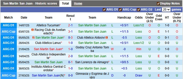 Nhận định, Soi kèo San Martin San Juan vs Deportivo Riestra 7h15 ngày 22/7: Khách có quà - Ảnh 1