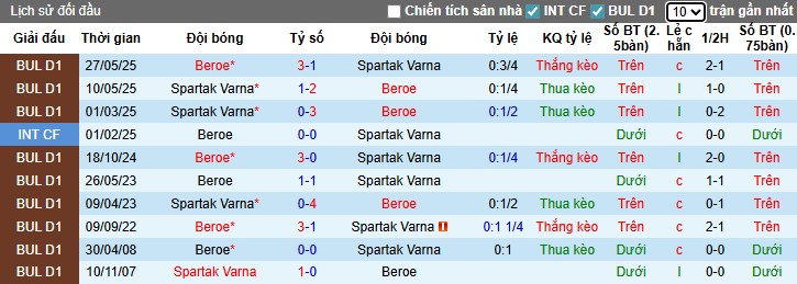 Nhận định, Soi kèo Spartak Varna vs Beroe Stara Zagora, 1h15 ngày 22/07: Chiến thắng sát nút - Ảnh 1