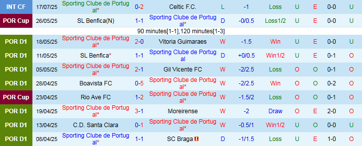 Nhận định, Soi kèo Sporting Lisbon vs Sunderland 2h00 ngày 22/7: Hạ gục Mèo Đen - Ảnh 2