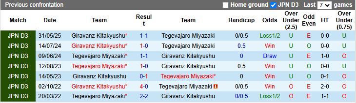 Nhận định, Soi kèo Tegevajaro Miyazaki vs Giravanz Kitakyushu 17h00 ngày 21/7: Đối thủ dễ chịu - Ảnh 1