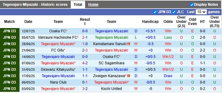 Nhận định, Soi kèo Tegevajaro Miyazaki vs Giravanz Kitakyushu 17h00 ngày 21/7: Đối thủ dễ chịu - Ảnh 2