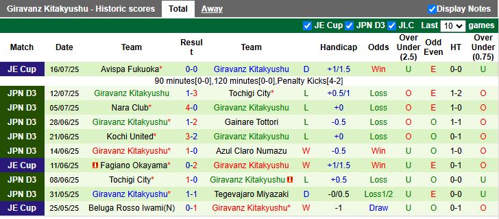 Nhận định, Soi kèo Tegevajaro Miyazaki vs Giravanz Kitakyushu 17h00 ngày 21/7: Đối thủ dễ chịu - Ảnh 3