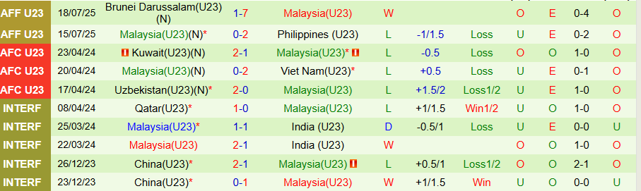 Nhận định, Soi kèo U23 Indonesia vs U23 Malaysia, 20h00 ngày 21/7: Chủ nhà toàn thắng - Ảnh 1