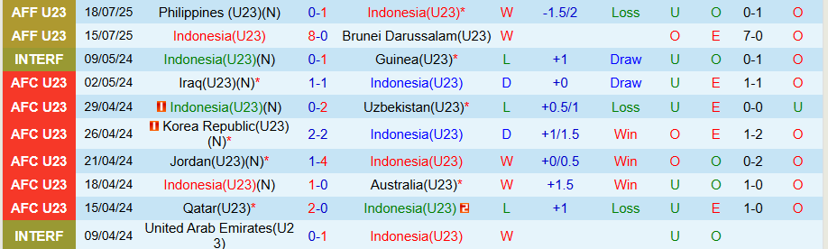 Nhận định, Soi kèo U23 Indonesia vs U23 Malaysia, 20h00 ngày 21/7: Chủ nhà toàn thắng - Ảnh 2